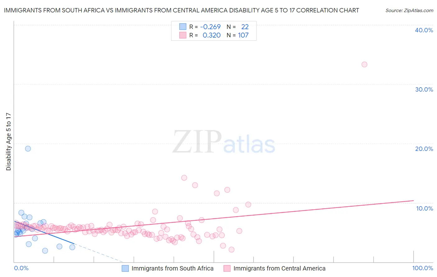 Immigrants from South Africa vs Immigrants from Central America Disability Age 5 to 17