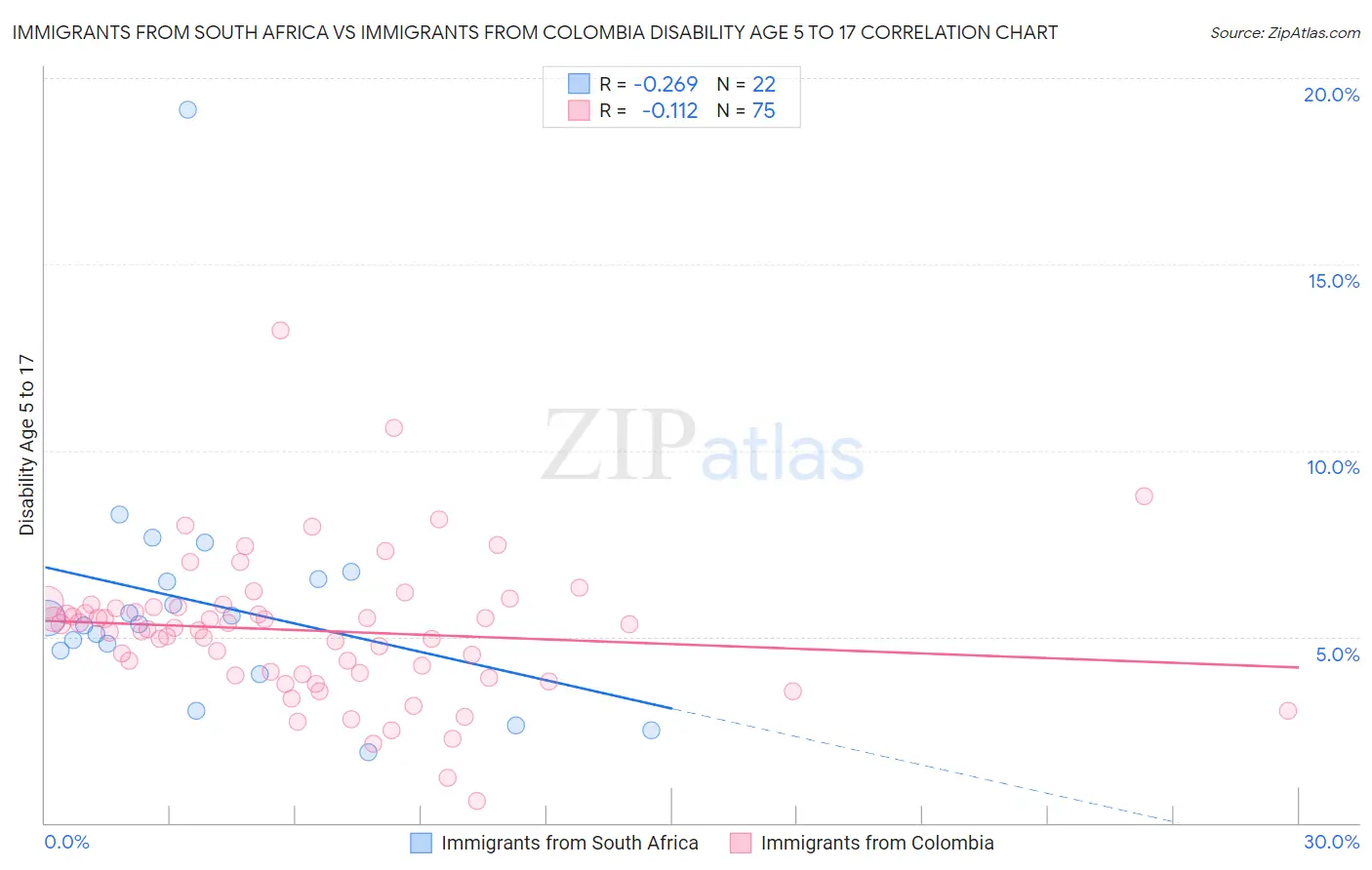 Immigrants from South Africa vs Immigrants from Colombia Disability Age 5 to 17