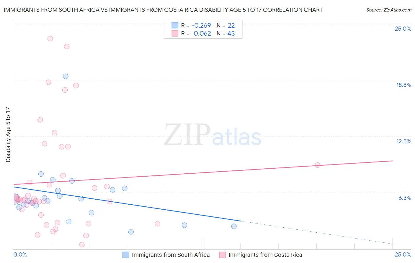 Immigrants from South Africa vs Immigrants from Costa Rica Disability Age 5 to 17