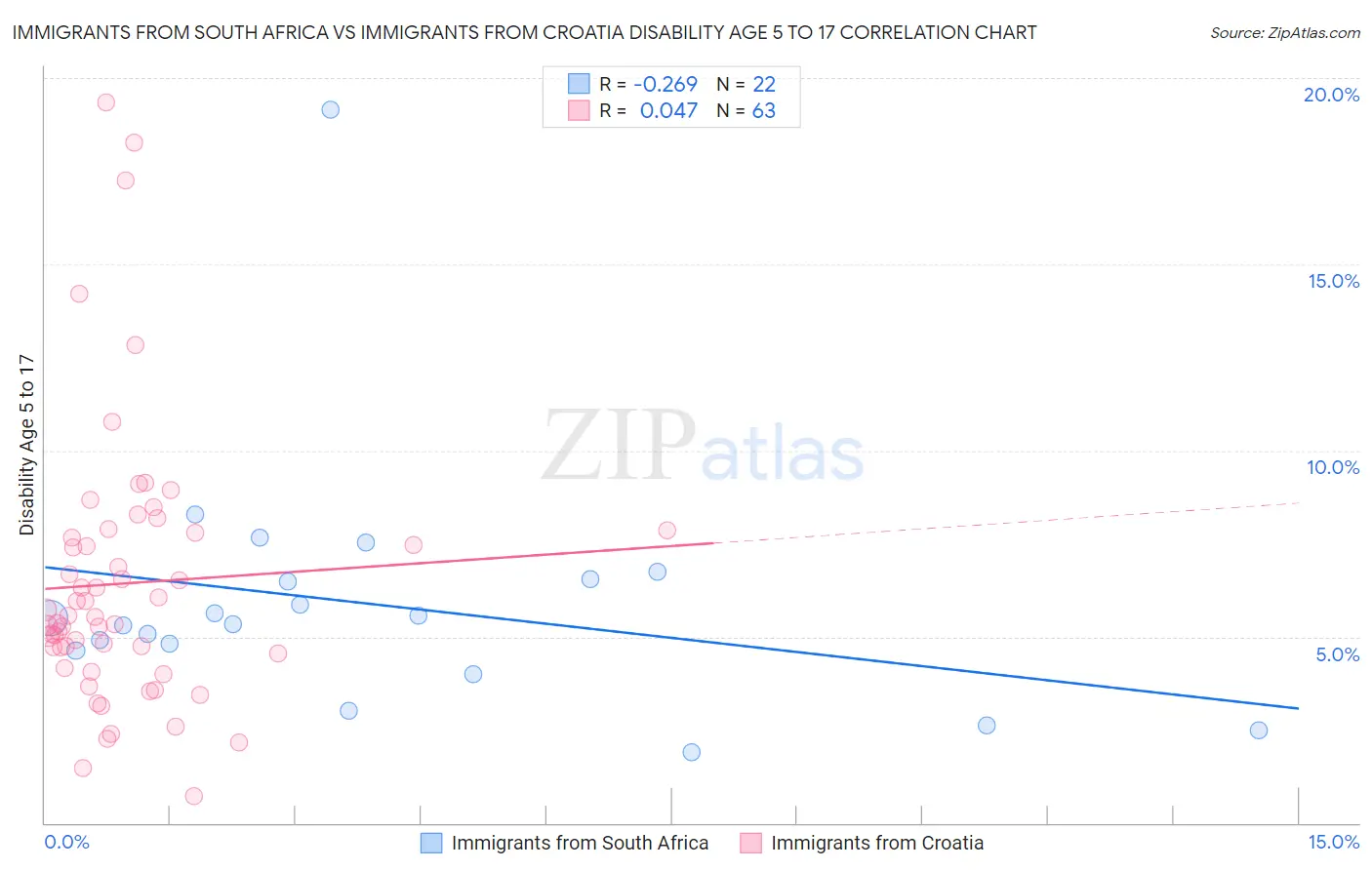 Immigrants from South Africa vs Immigrants from Croatia Disability Age 5 to 17