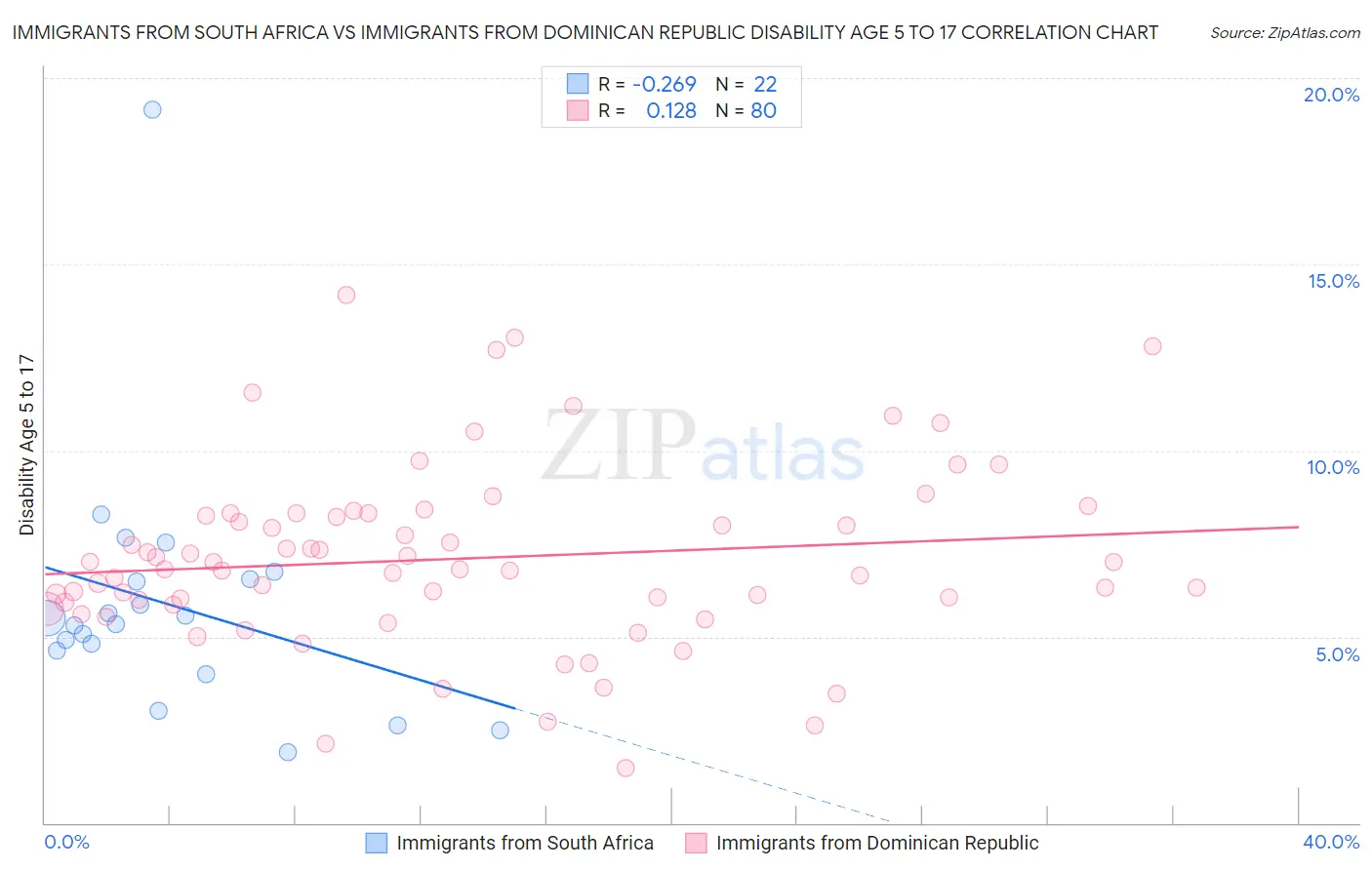 Immigrants from South Africa vs Immigrants from Dominican Republic Disability Age 5 to 17