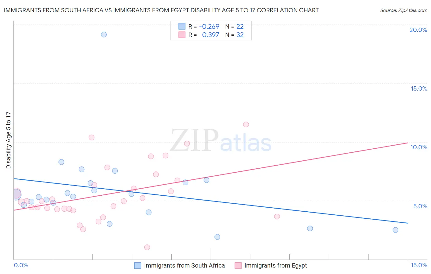 Immigrants from South Africa vs Immigrants from Egypt Disability Age 5 to 17