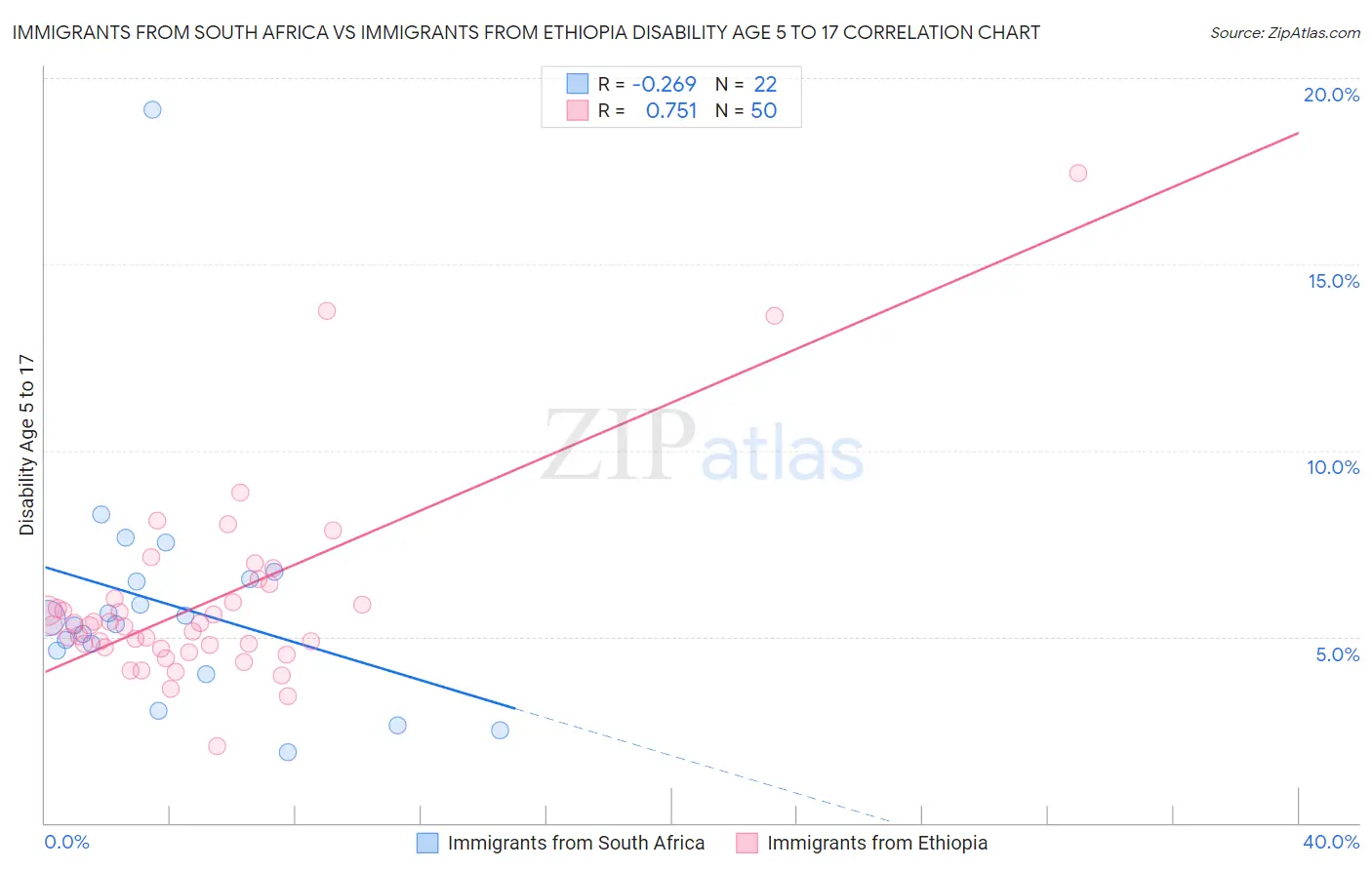 Immigrants from South Africa vs Immigrants from Ethiopia Disability Age 5 to 17