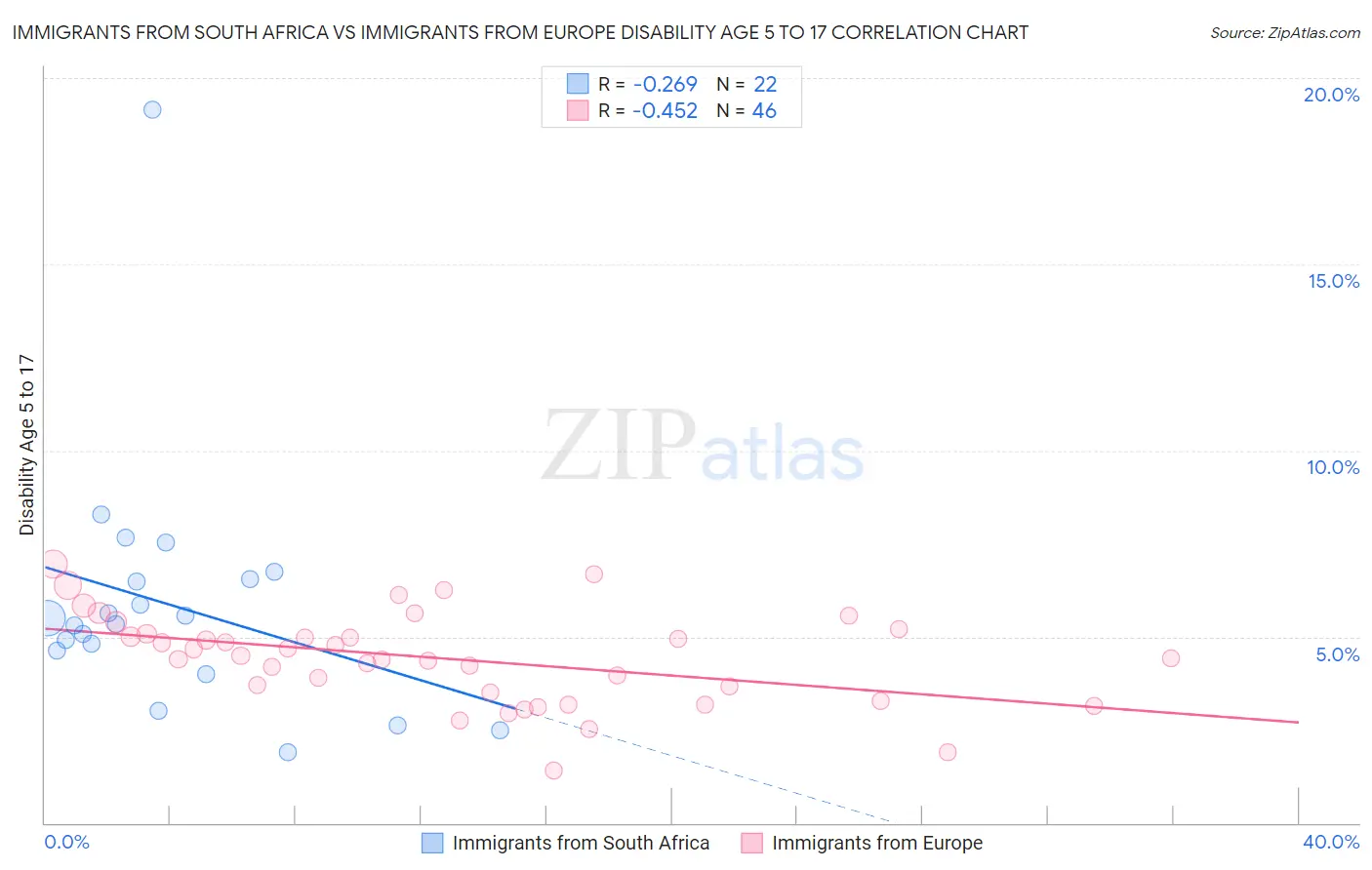 Immigrants from South Africa vs Immigrants from Europe Disability Age 5 to 17