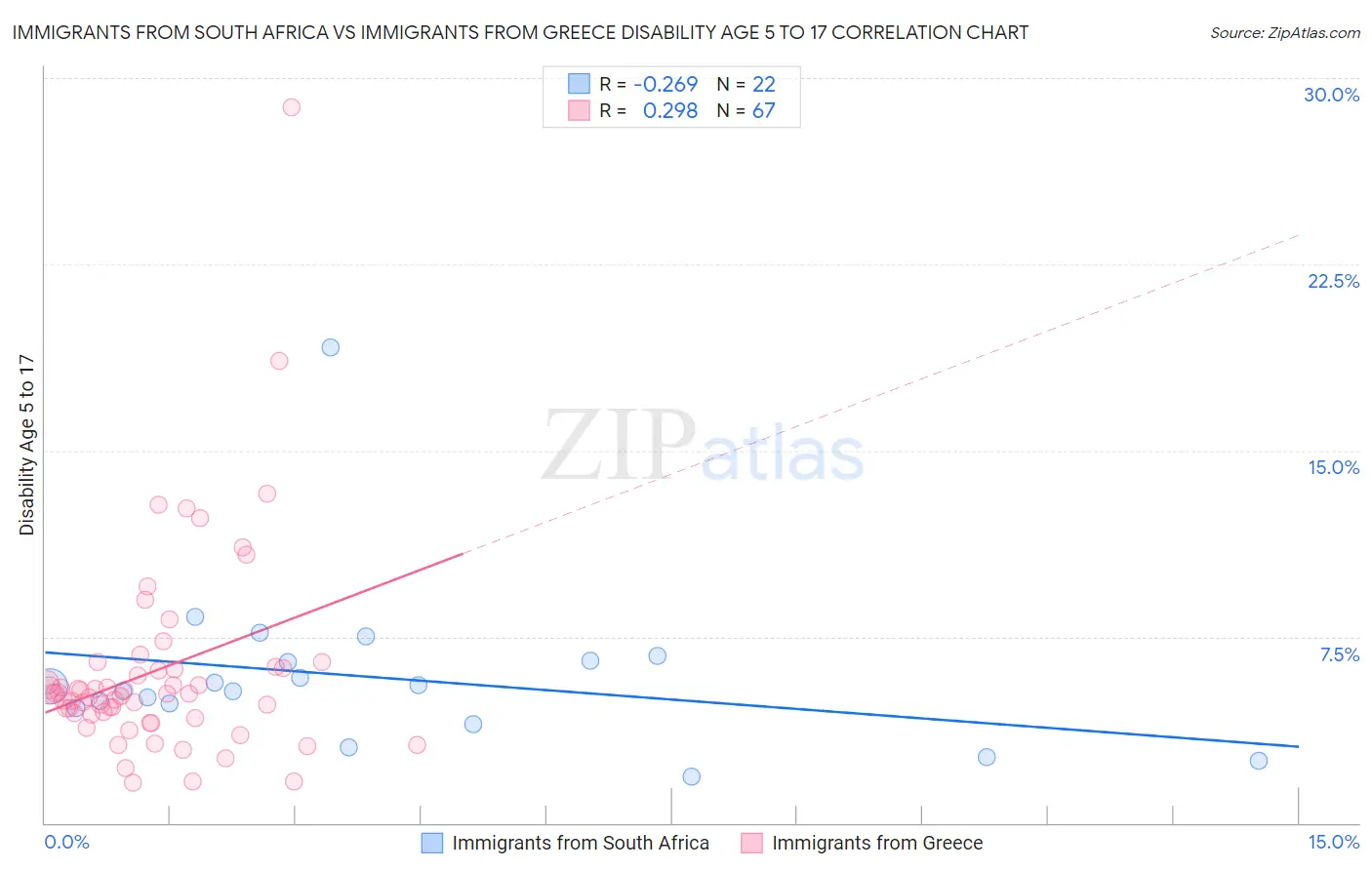 Immigrants from South Africa vs Immigrants from Greece Disability Age 5 to 17