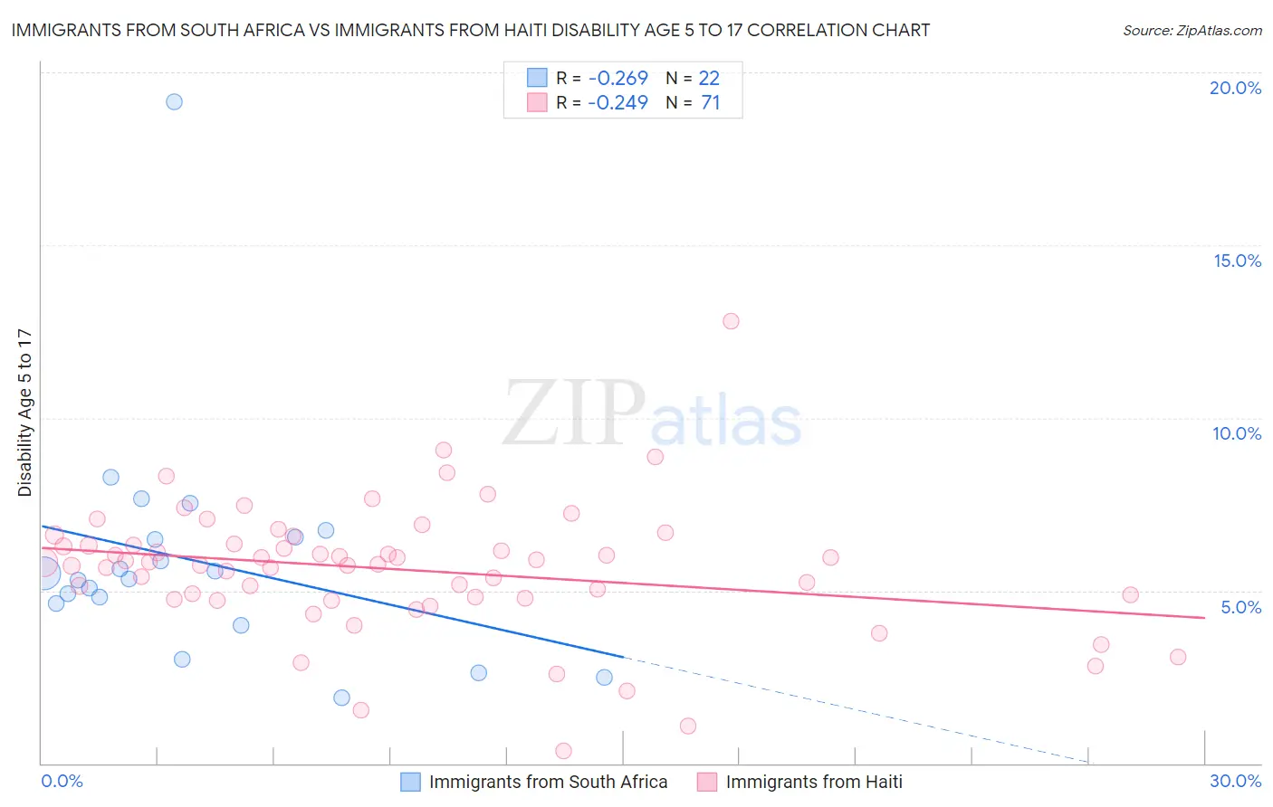 Immigrants from South Africa vs Immigrants from Haiti Disability Age 5 to 17