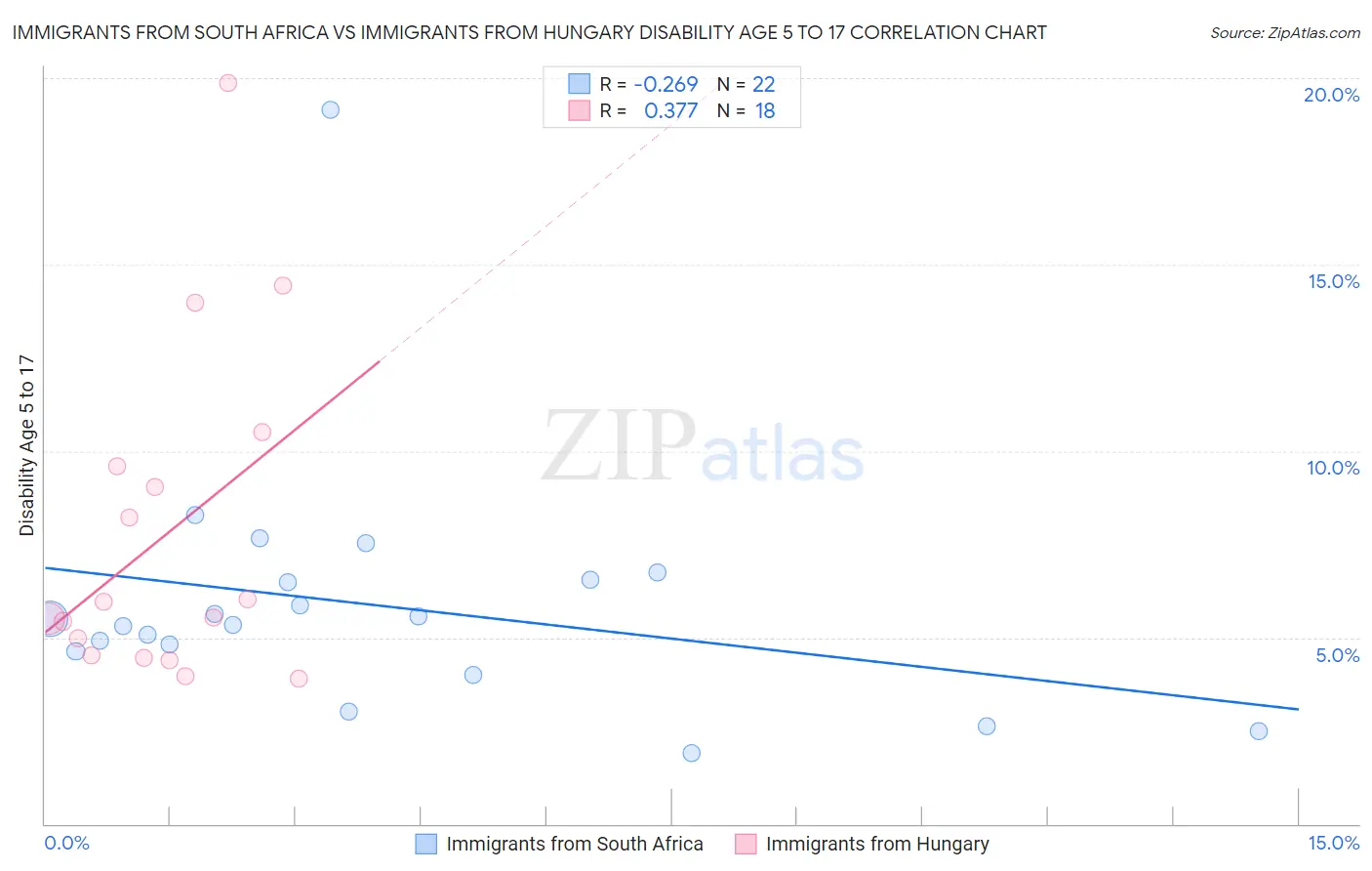 Immigrants from South Africa vs Immigrants from Hungary Disability Age 5 to 17