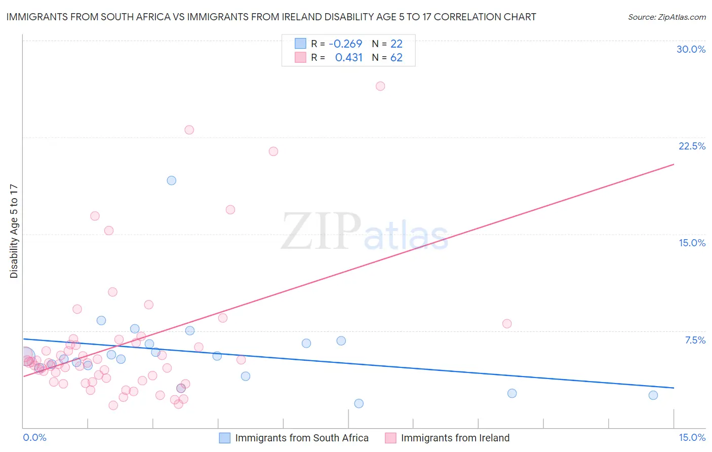 Immigrants from South Africa vs Immigrants from Ireland Disability Age 5 to 17