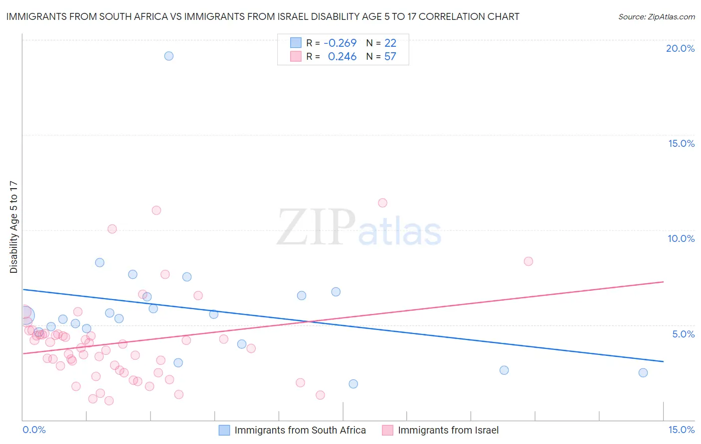 Immigrants from South Africa vs Immigrants from Israel Disability Age 5 to 17