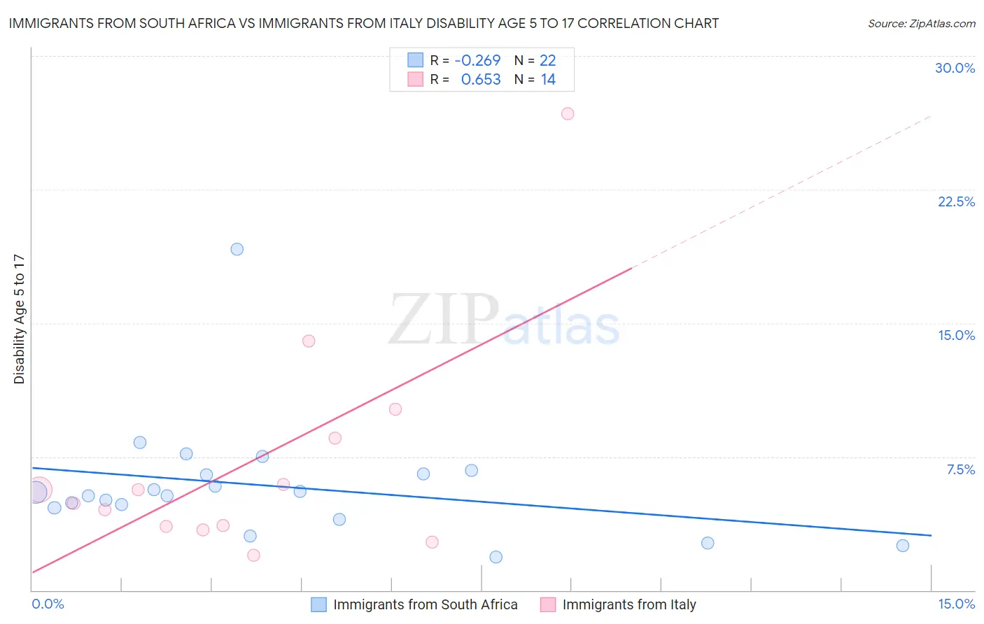 Immigrants from South Africa vs Immigrants from Italy Disability Age 5 to 17