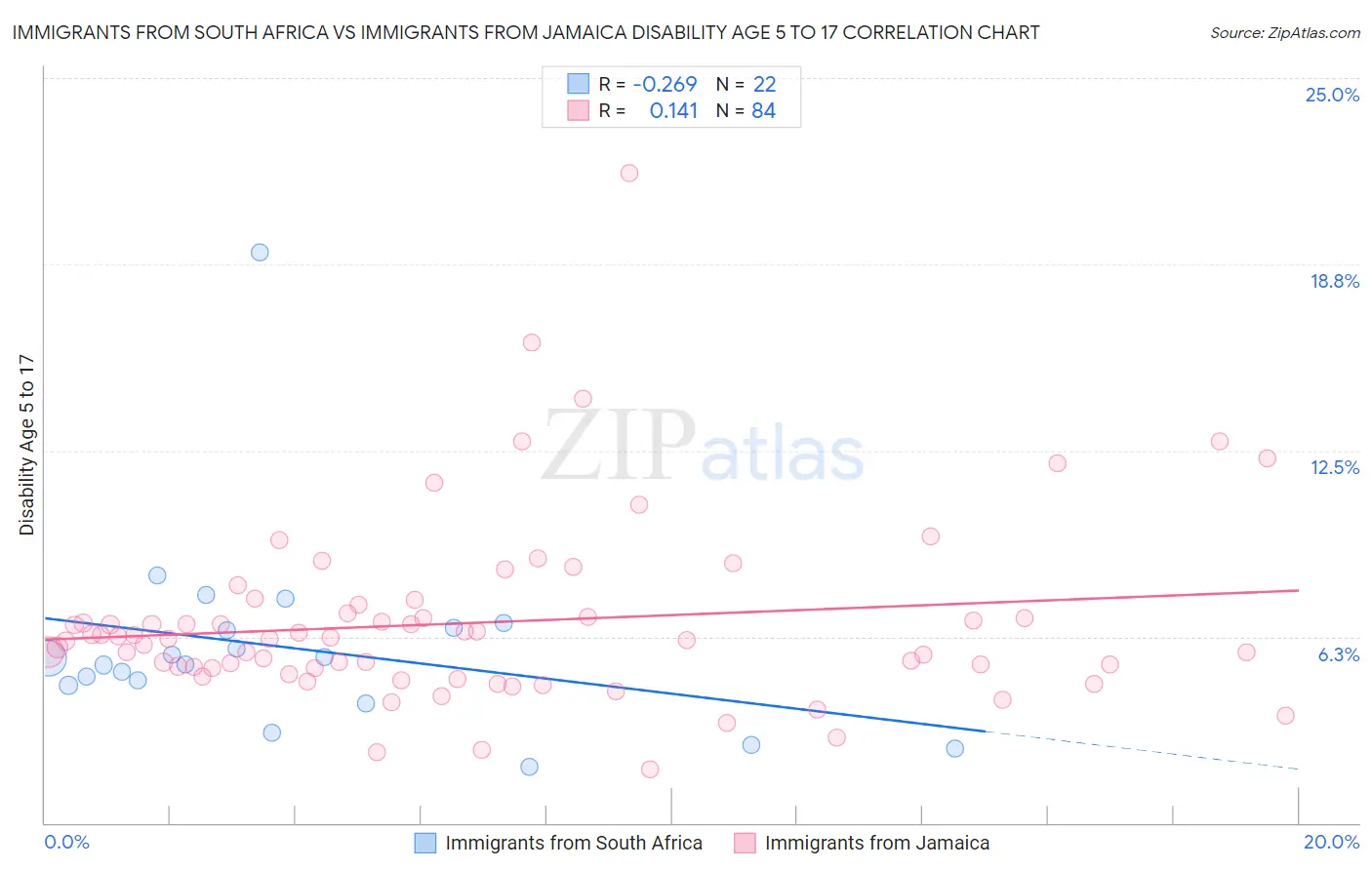 Immigrants from South Africa vs Immigrants from Jamaica Disability Age 5 to 17