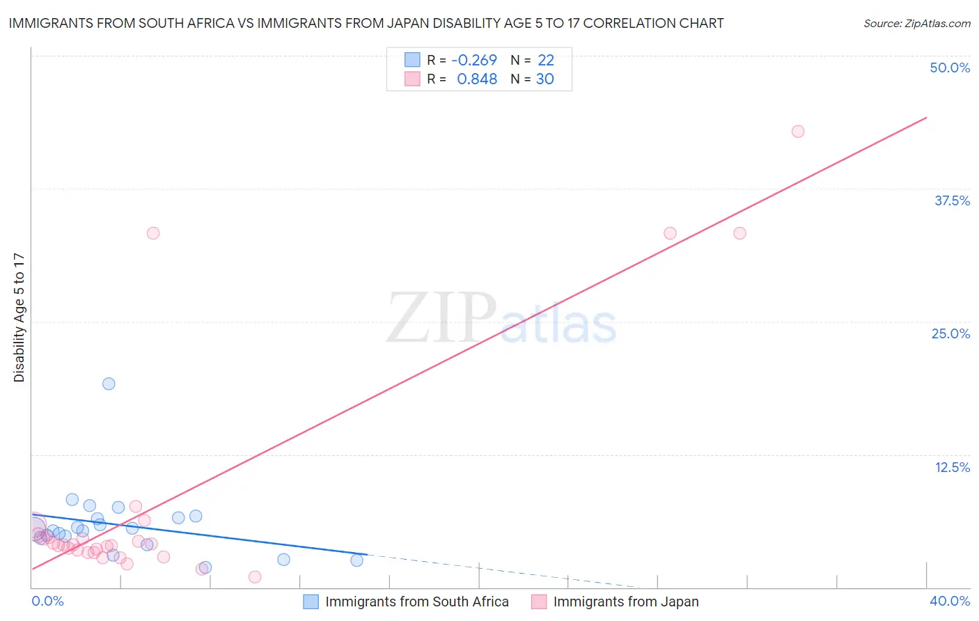 Immigrants from South Africa vs Immigrants from Japan Disability Age 5 to 17