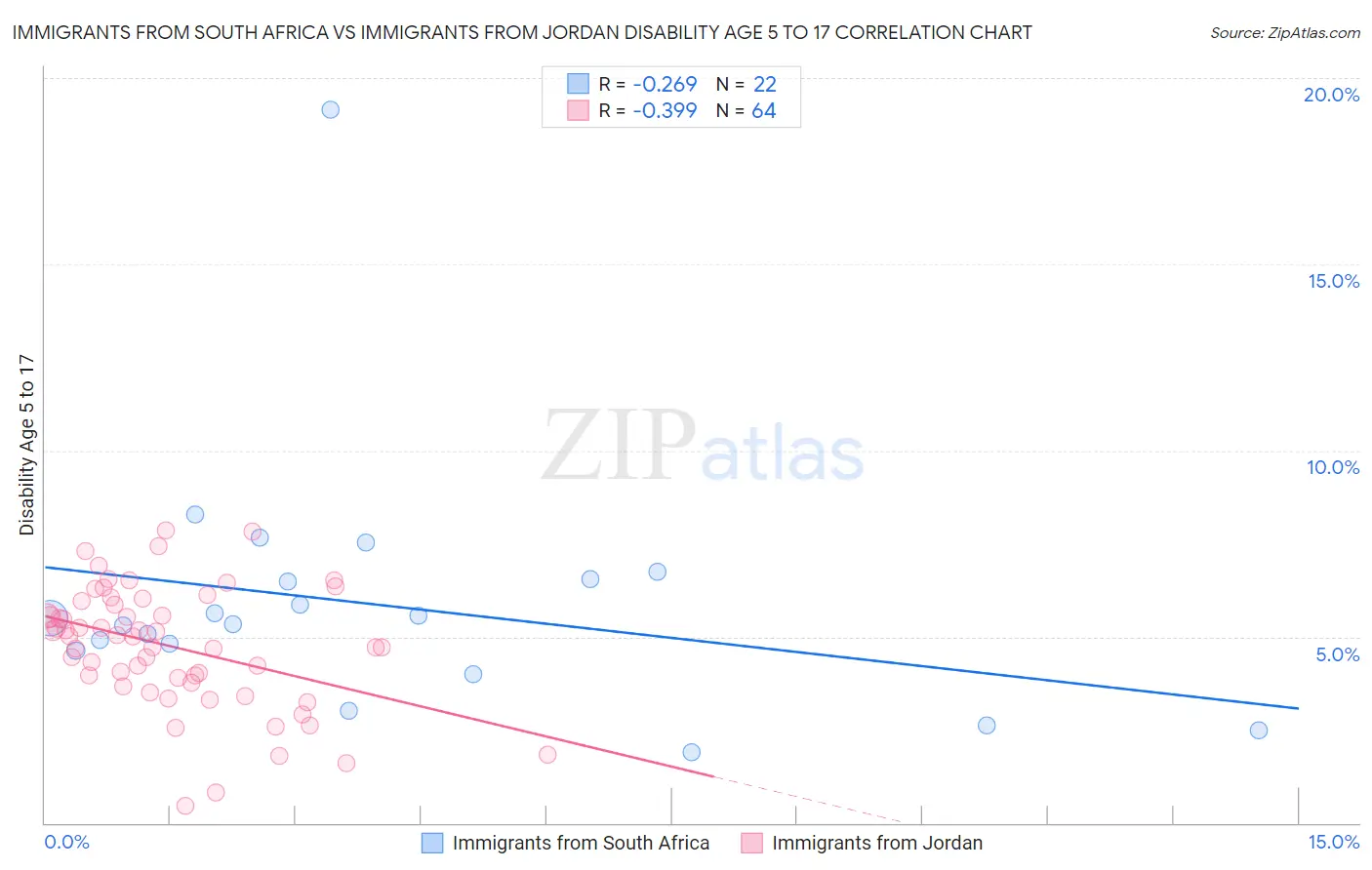 Immigrants from South Africa vs Immigrants from Jordan Disability Age 5 to 17