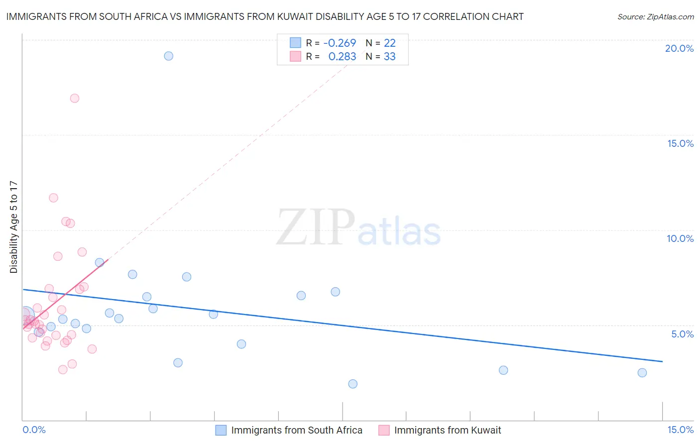 Immigrants from South Africa vs Immigrants from Kuwait Disability Age 5 to 17