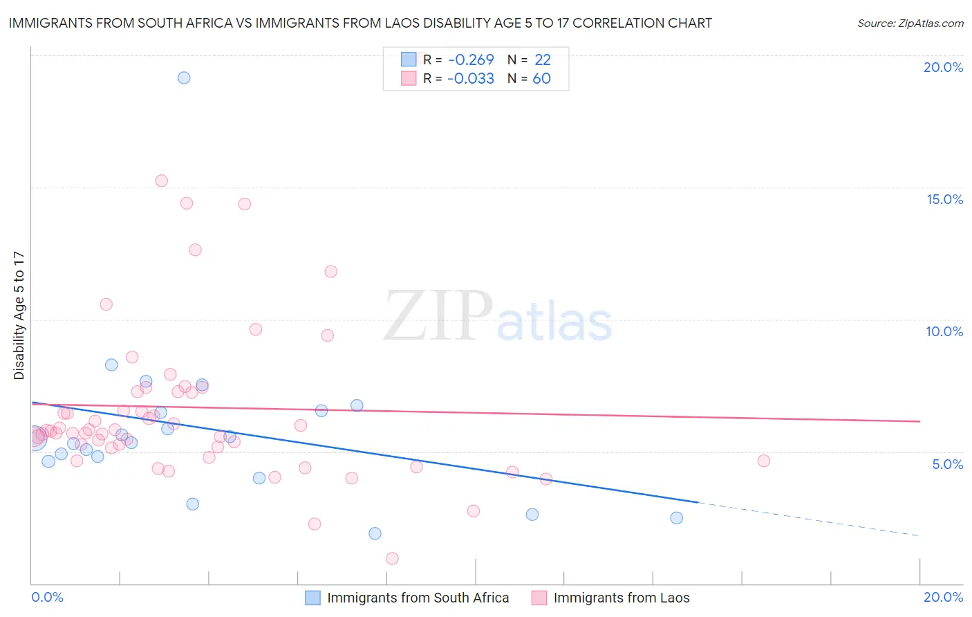 Immigrants from South Africa vs Immigrants from Laos Disability Age 5 to 17