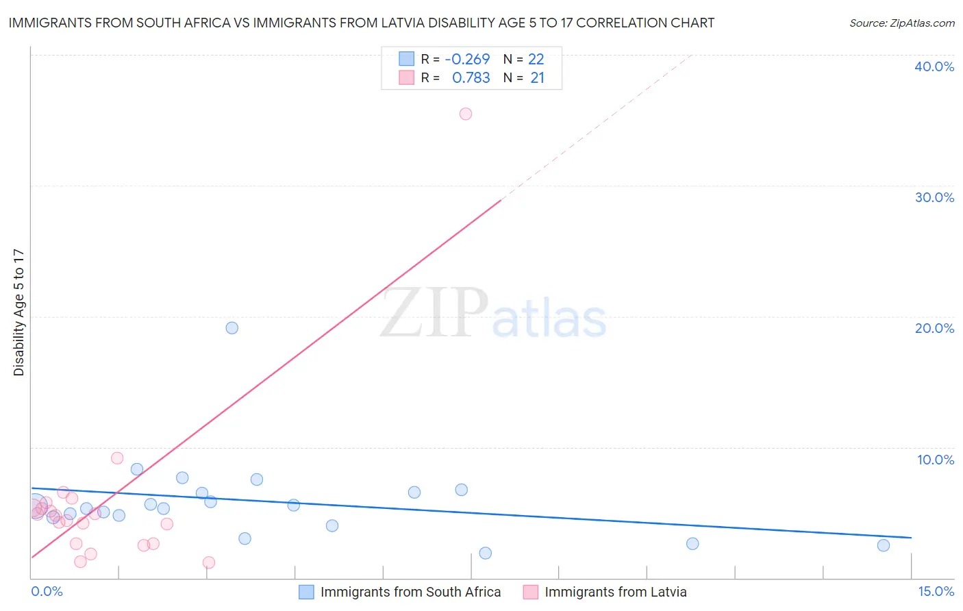 Immigrants from South Africa vs Immigrants from Latvia Disability Age 5 to 17