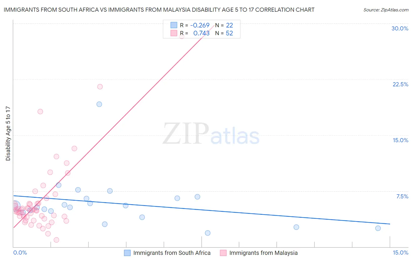 Immigrants from South Africa vs Immigrants from Malaysia Disability Age 5 to 17