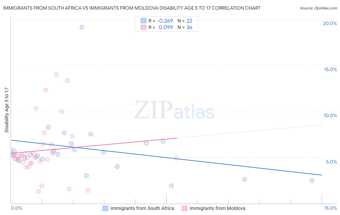Immigrants from South Africa vs Immigrants from Moldova Disability Age 5 to 17