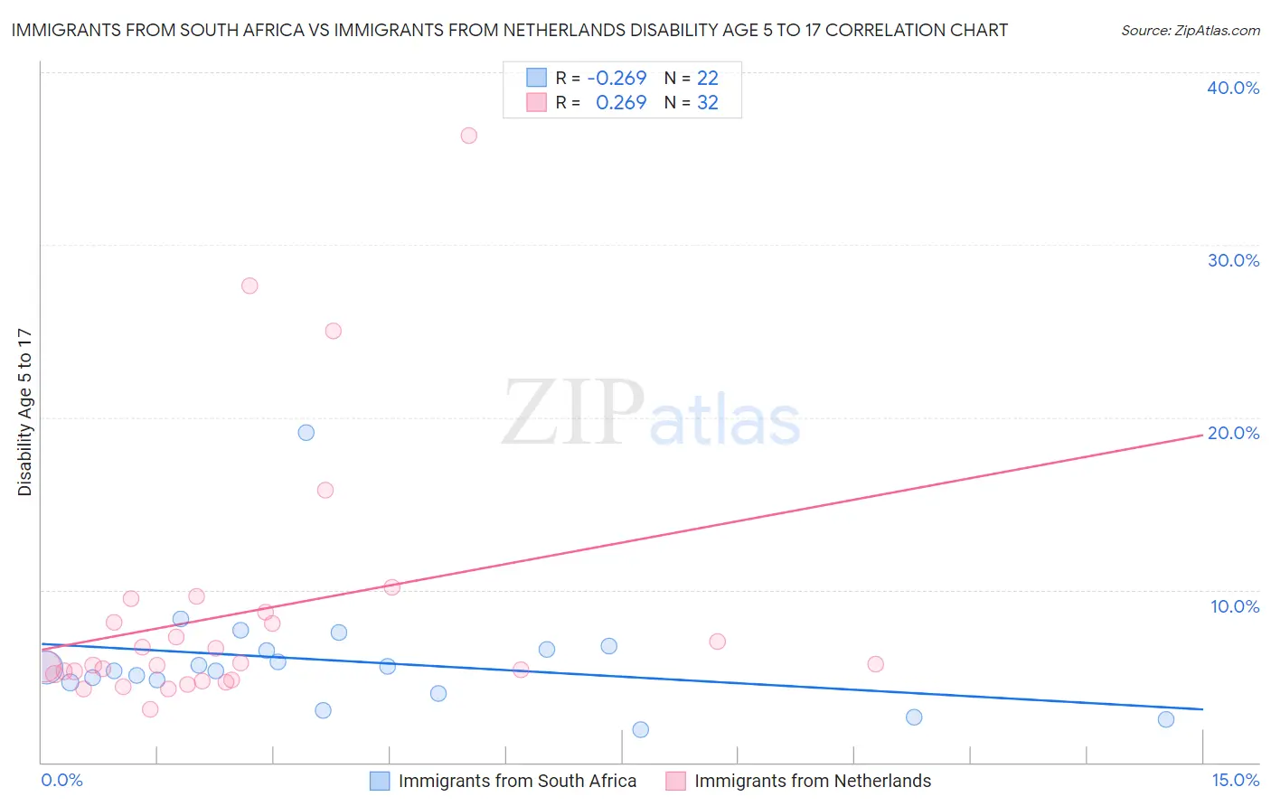 Immigrants from South Africa vs Immigrants from Netherlands Disability Age 5 to 17