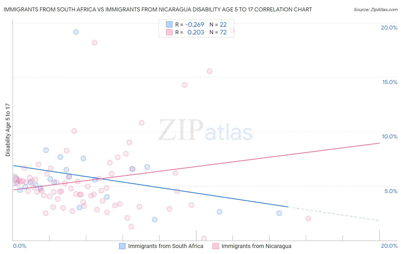 Immigrants from South Africa vs Immigrants from Nicaragua Disability Age 5 to 17