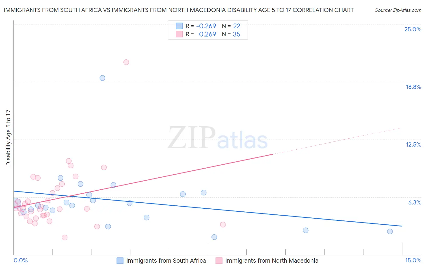 Immigrants from South Africa vs Immigrants from North Macedonia Disability Age 5 to 17