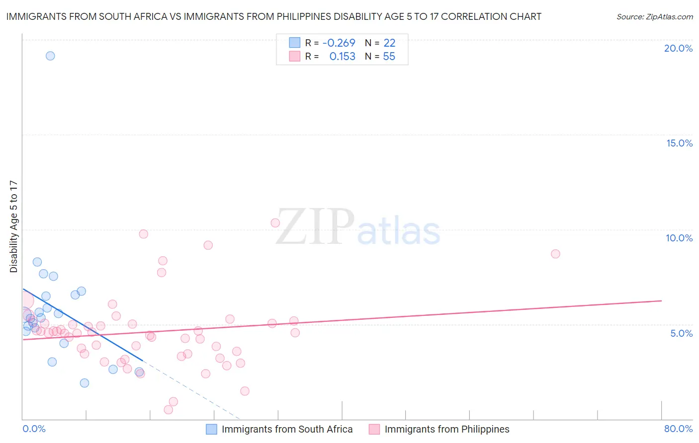 Immigrants from South Africa vs Immigrants from Philippines Disability Age 5 to 17