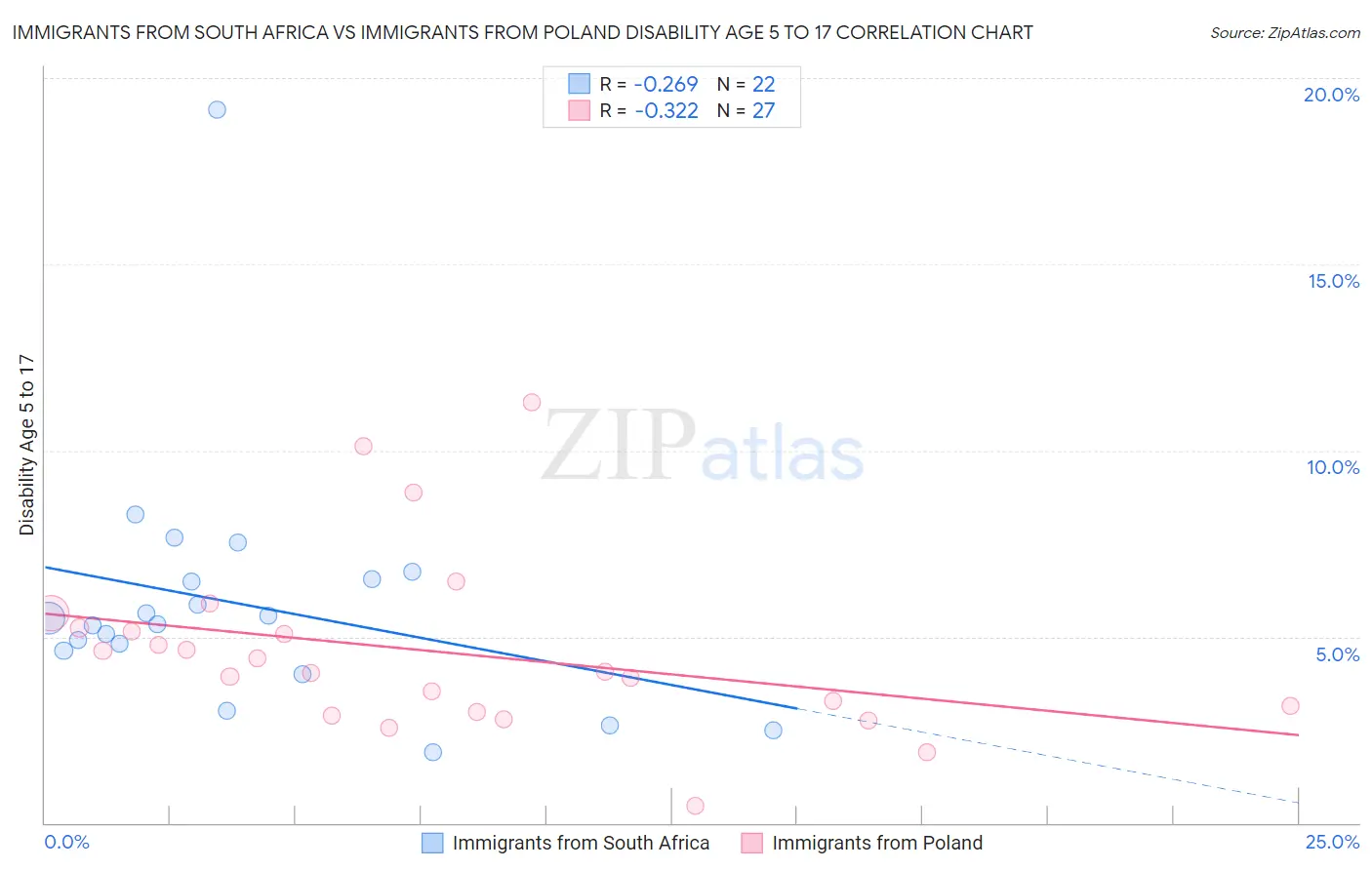 Immigrants from South Africa vs Immigrants from Poland Disability Age 5 to 17