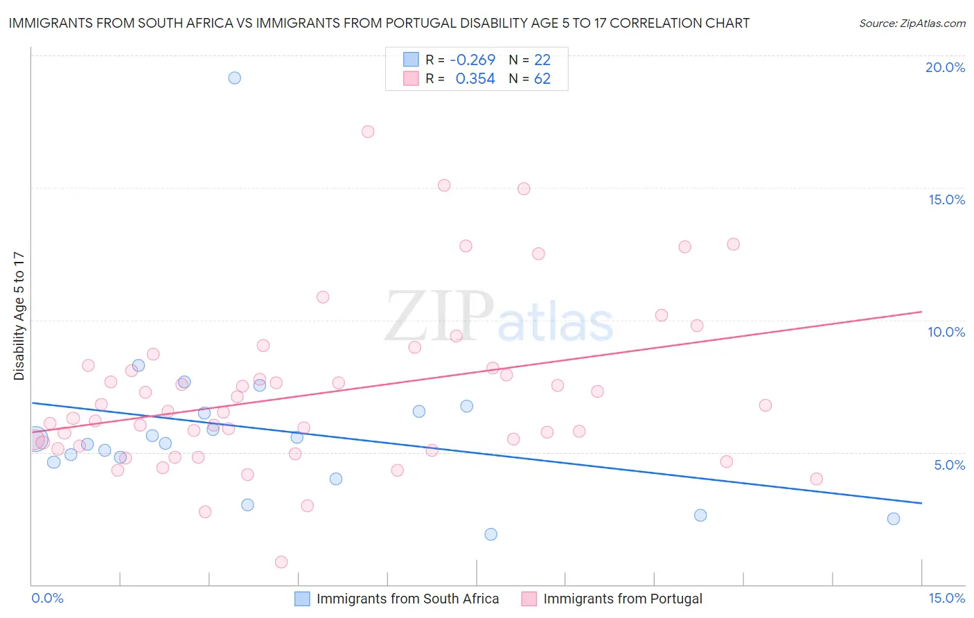Immigrants from South Africa vs Immigrants from Portugal Disability Age 5 to 17