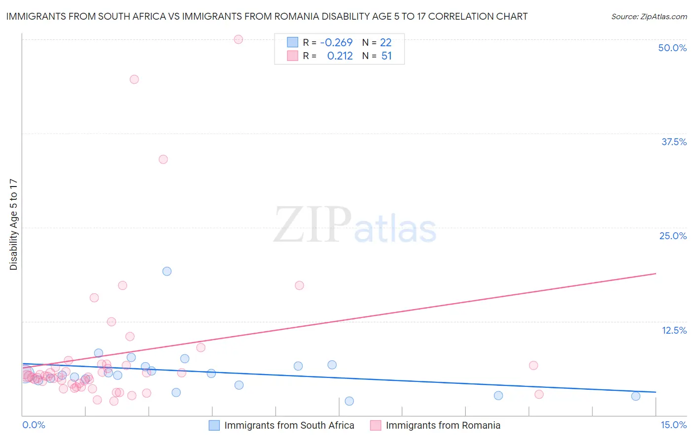 Immigrants from South Africa vs Immigrants from Romania Disability Age 5 to 17