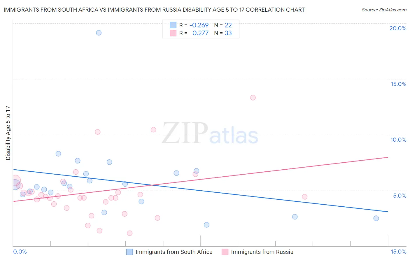 Immigrants from South Africa vs Immigrants from Russia Disability Age 5 to 17