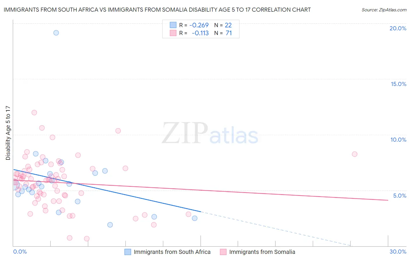 Immigrants from South Africa vs Immigrants from Somalia Disability Age 5 to 17