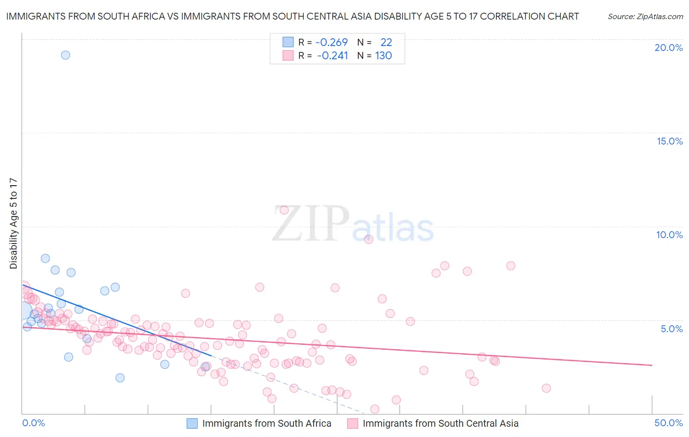 Immigrants from South Africa vs Immigrants from South Central Asia Disability Age 5 to 17
