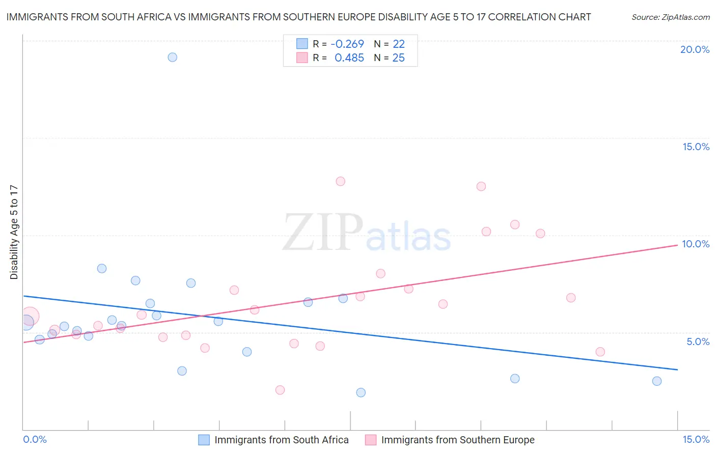 Immigrants from South Africa vs Immigrants from Southern Europe Disability Age 5 to 17