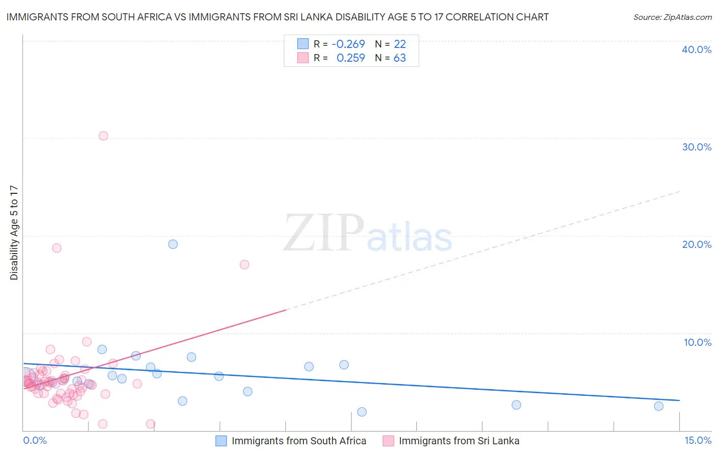 Immigrants from South Africa vs Immigrants from Sri Lanka Disability Age 5 to 17