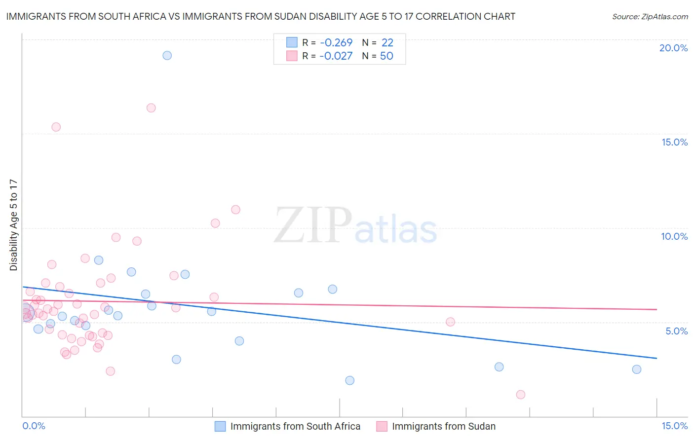 Immigrants from South Africa vs Immigrants from Sudan Disability Age 5 to 17