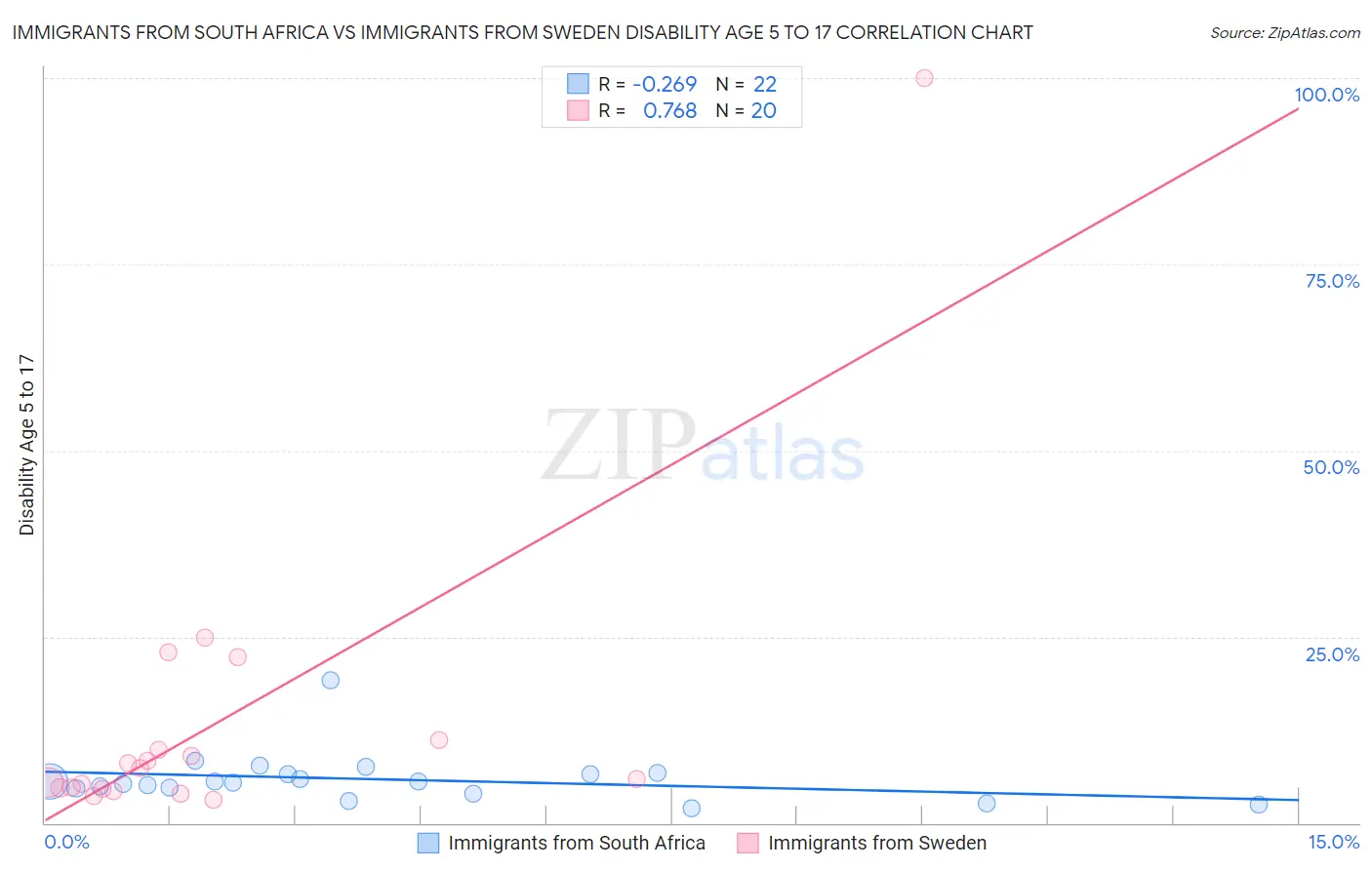 Immigrants from South Africa vs Immigrants from Sweden Disability Age 5 to 17