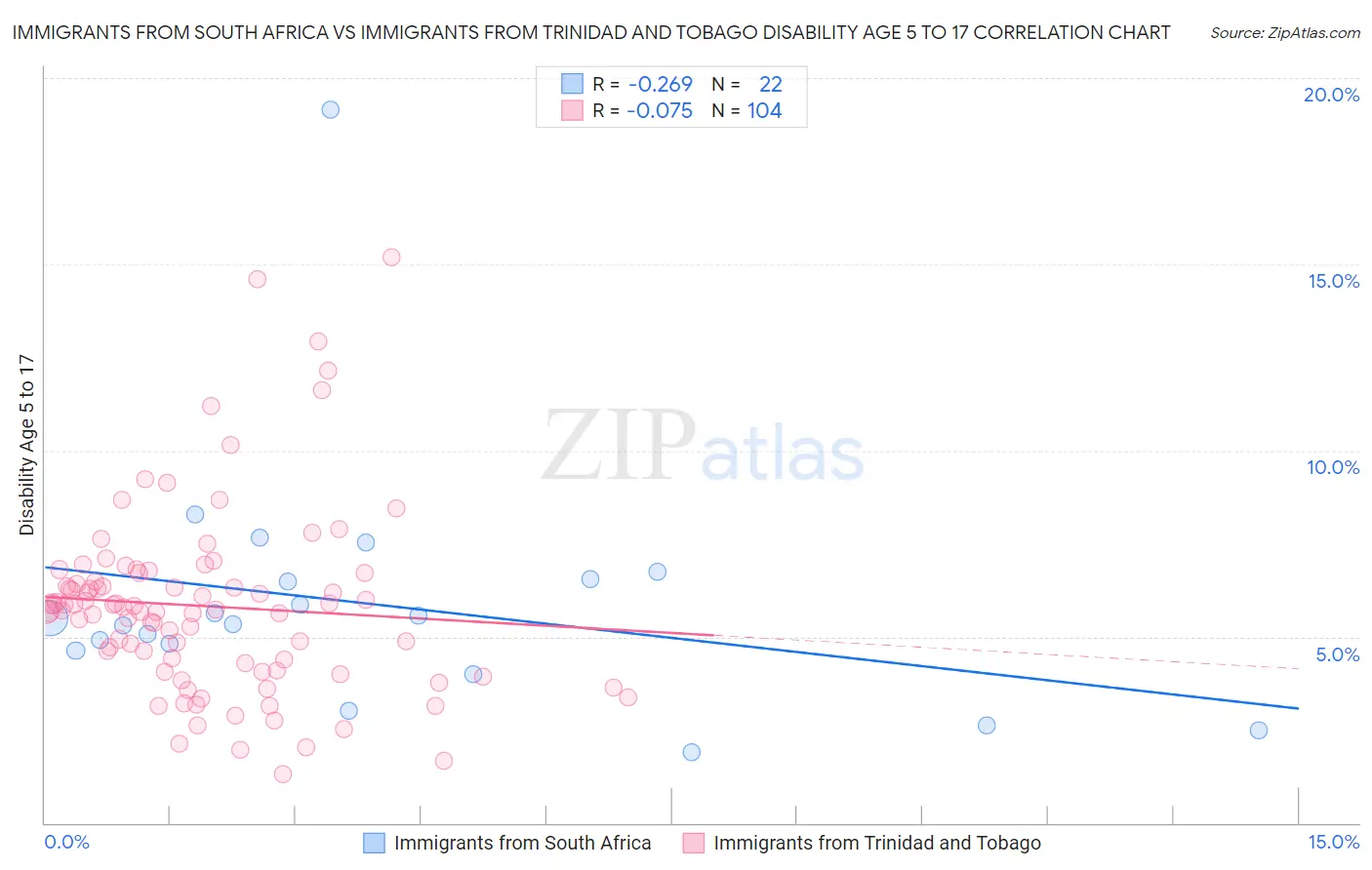 Immigrants from South Africa vs Immigrants from Trinidad and Tobago Disability Age 5 to 17