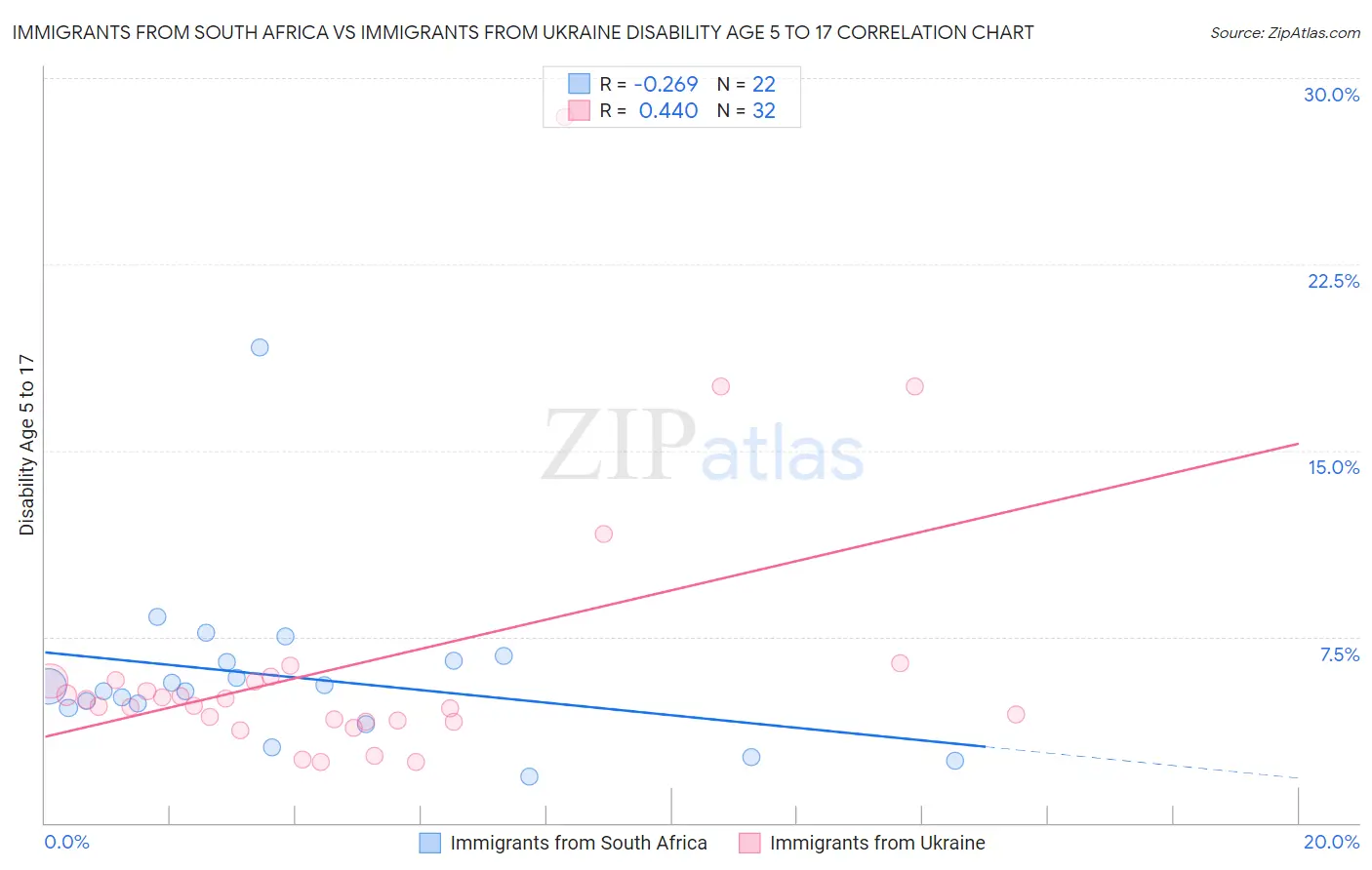 Immigrants from South Africa vs Immigrants from Ukraine Disability Age 5 to 17