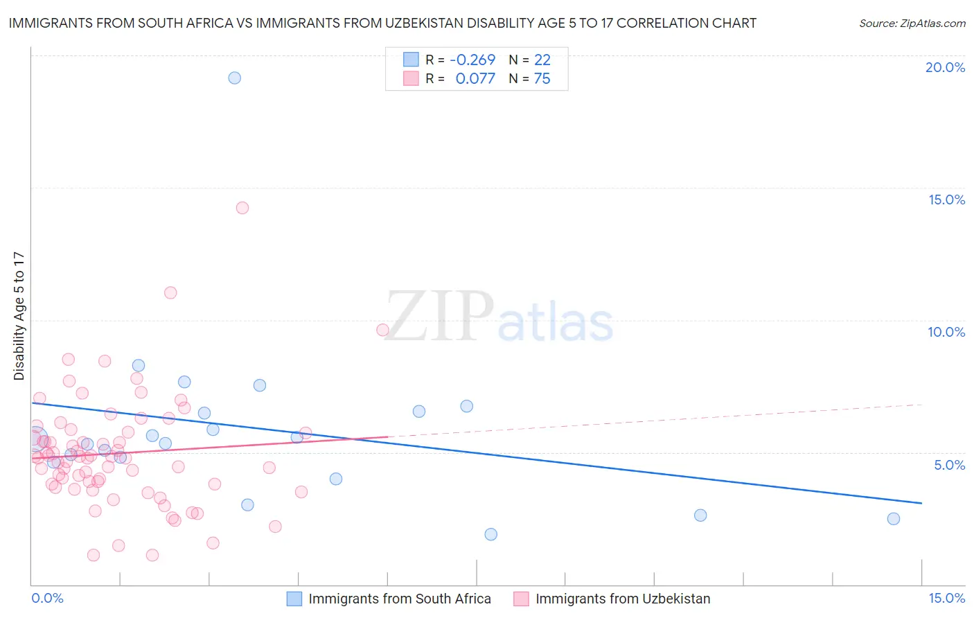 Immigrants from South Africa vs Immigrants from Uzbekistan Disability Age 5 to 17