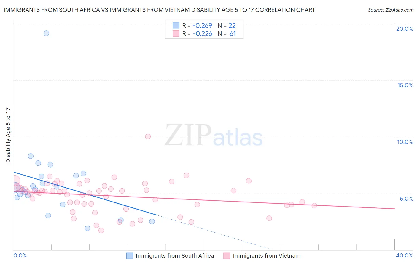 Immigrants from South Africa vs Immigrants from Vietnam Disability Age 5 to 17