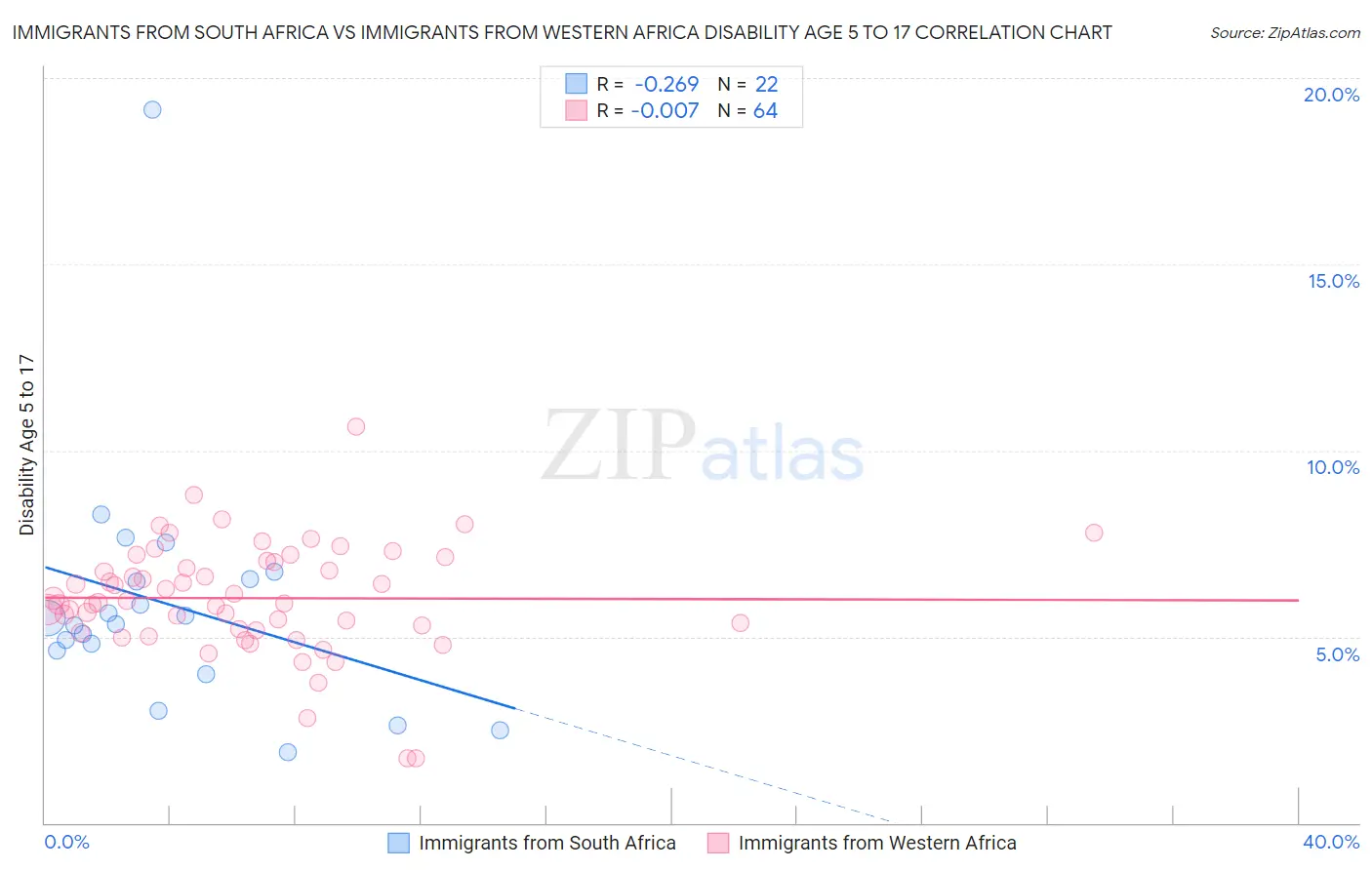 Immigrants from South Africa vs Immigrants from Western Africa Disability Age 5 to 17