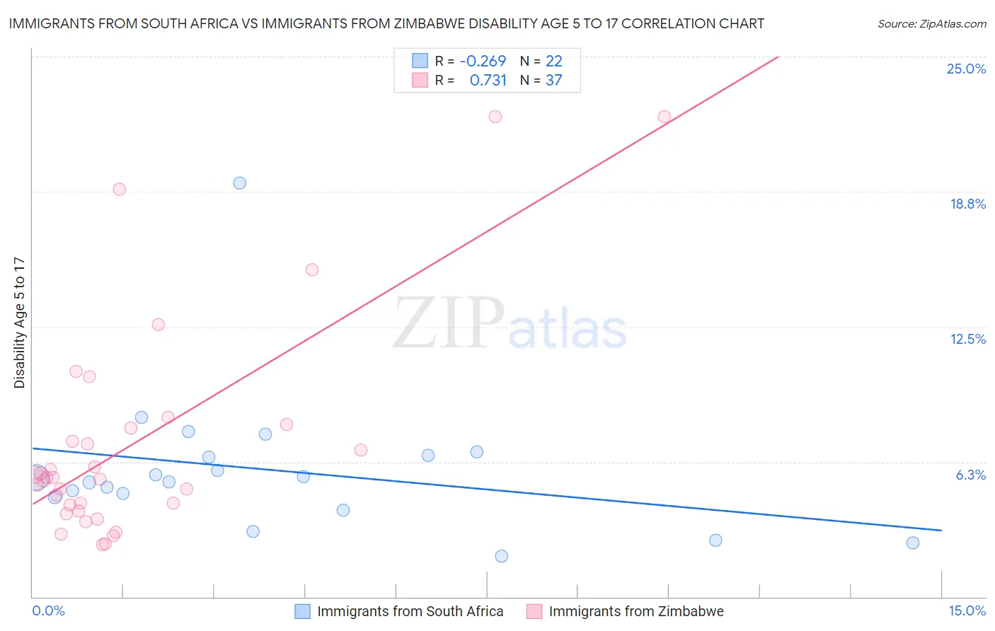 Immigrants from South Africa vs Immigrants from Zimbabwe Disability Age 5 to 17