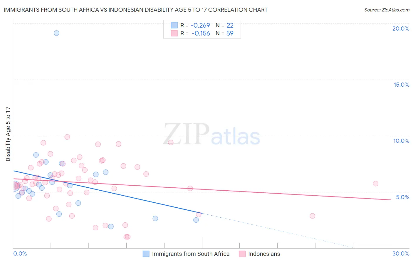 Immigrants from South Africa vs Indonesian Disability Age 5 to 17