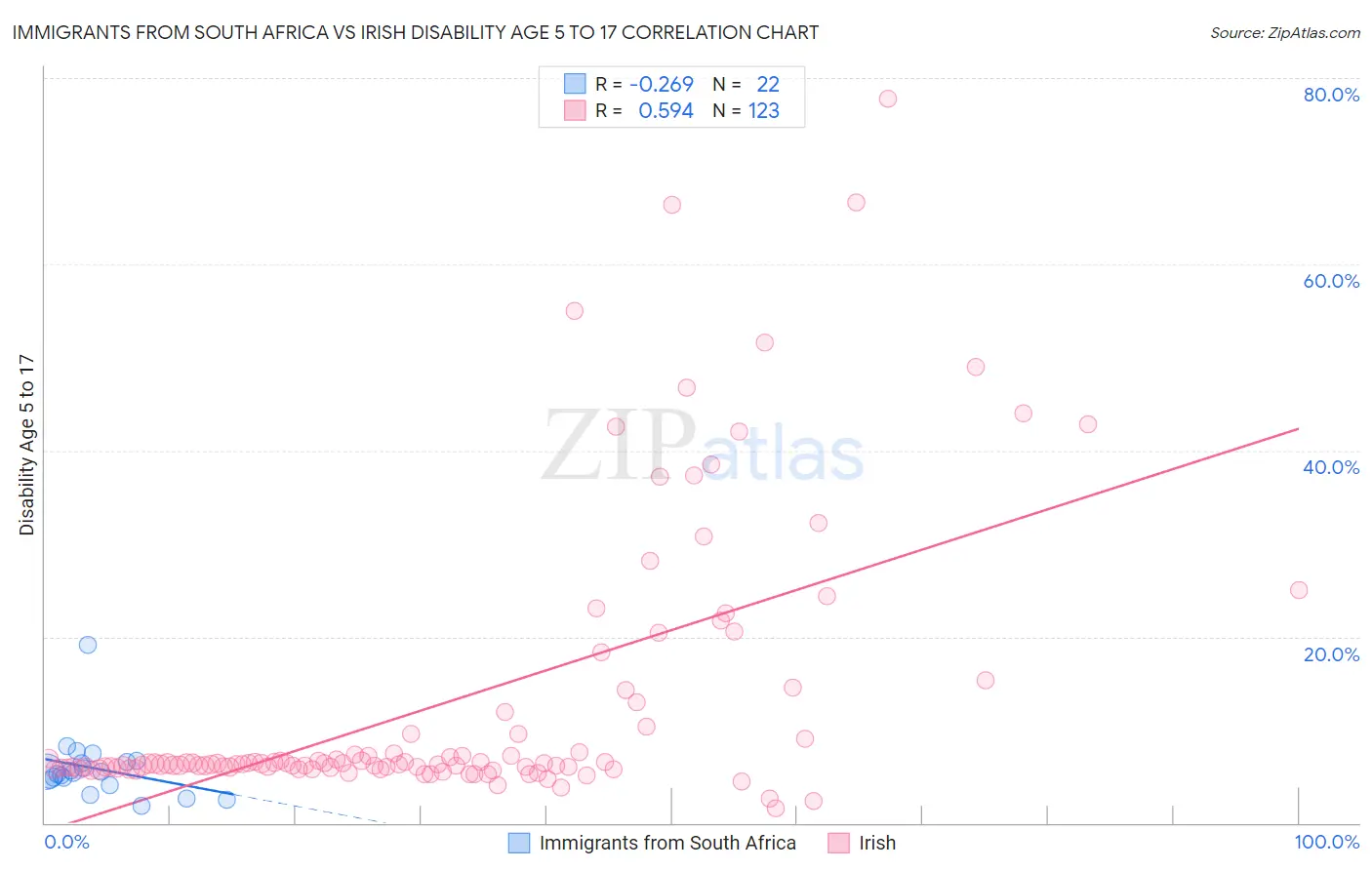 Immigrants from South Africa vs Irish Disability Age 5 to 17