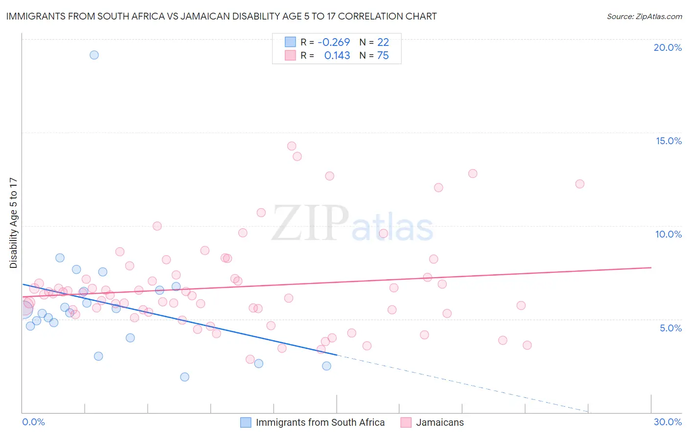 Immigrants from South Africa vs Jamaican Disability Age 5 to 17