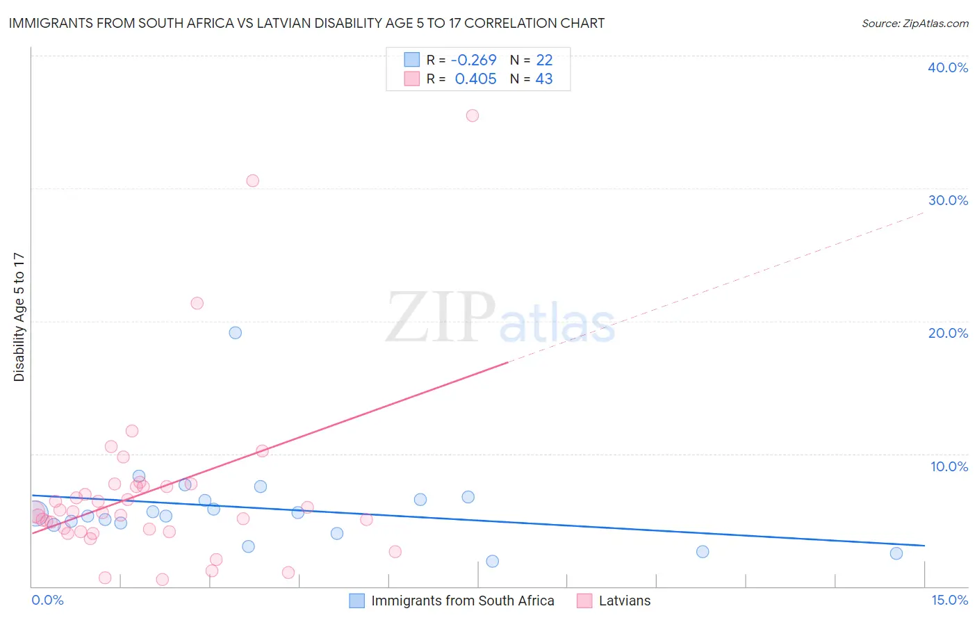 Immigrants from South Africa vs Latvian Disability Age 5 to 17