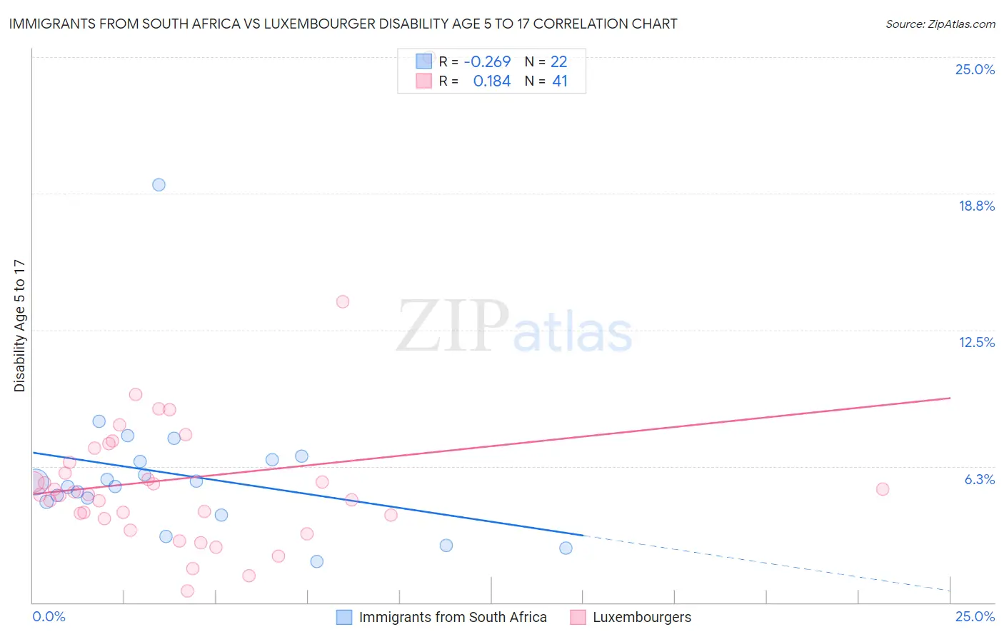 Immigrants from South Africa vs Luxembourger Disability Age 5 to 17