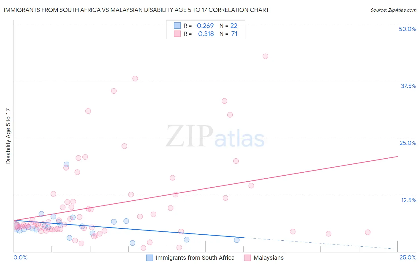 Immigrants from South Africa vs Malaysian Disability Age 5 to 17