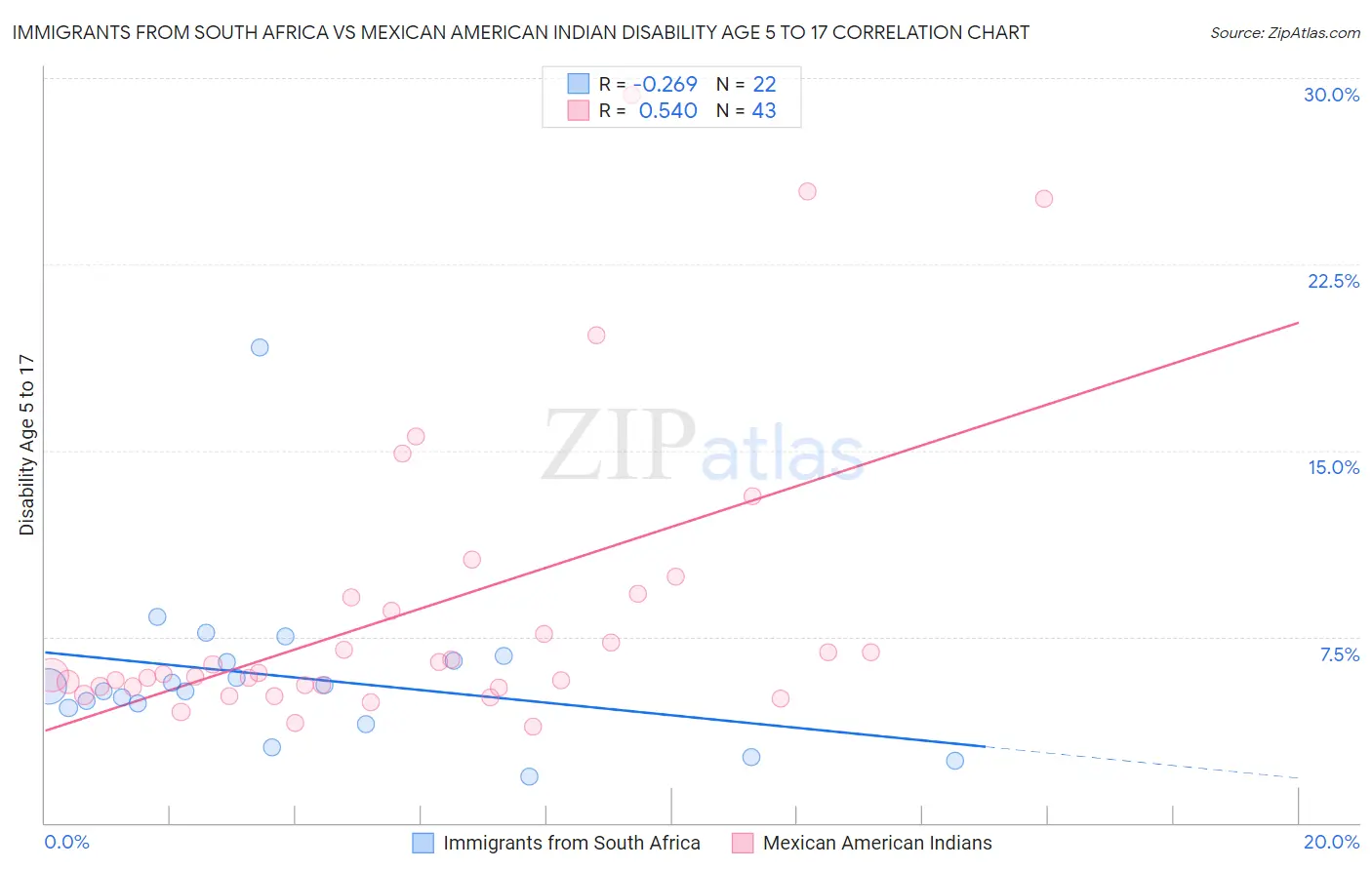 Immigrants from South Africa vs Mexican American Indian Disability Age 5 to 17