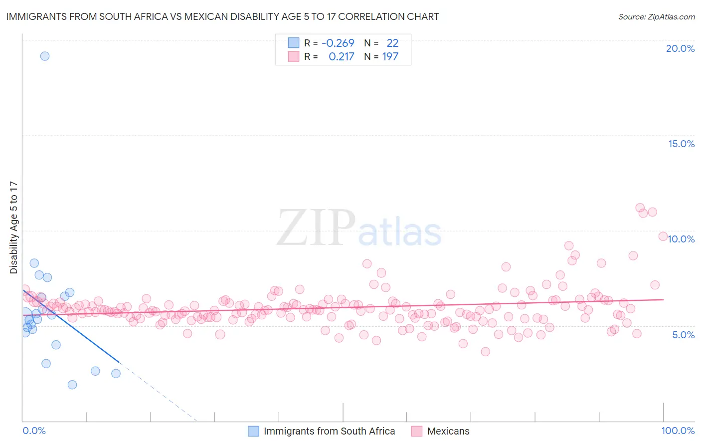 Immigrants from South Africa vs Mexican Disability Age 5 to 17